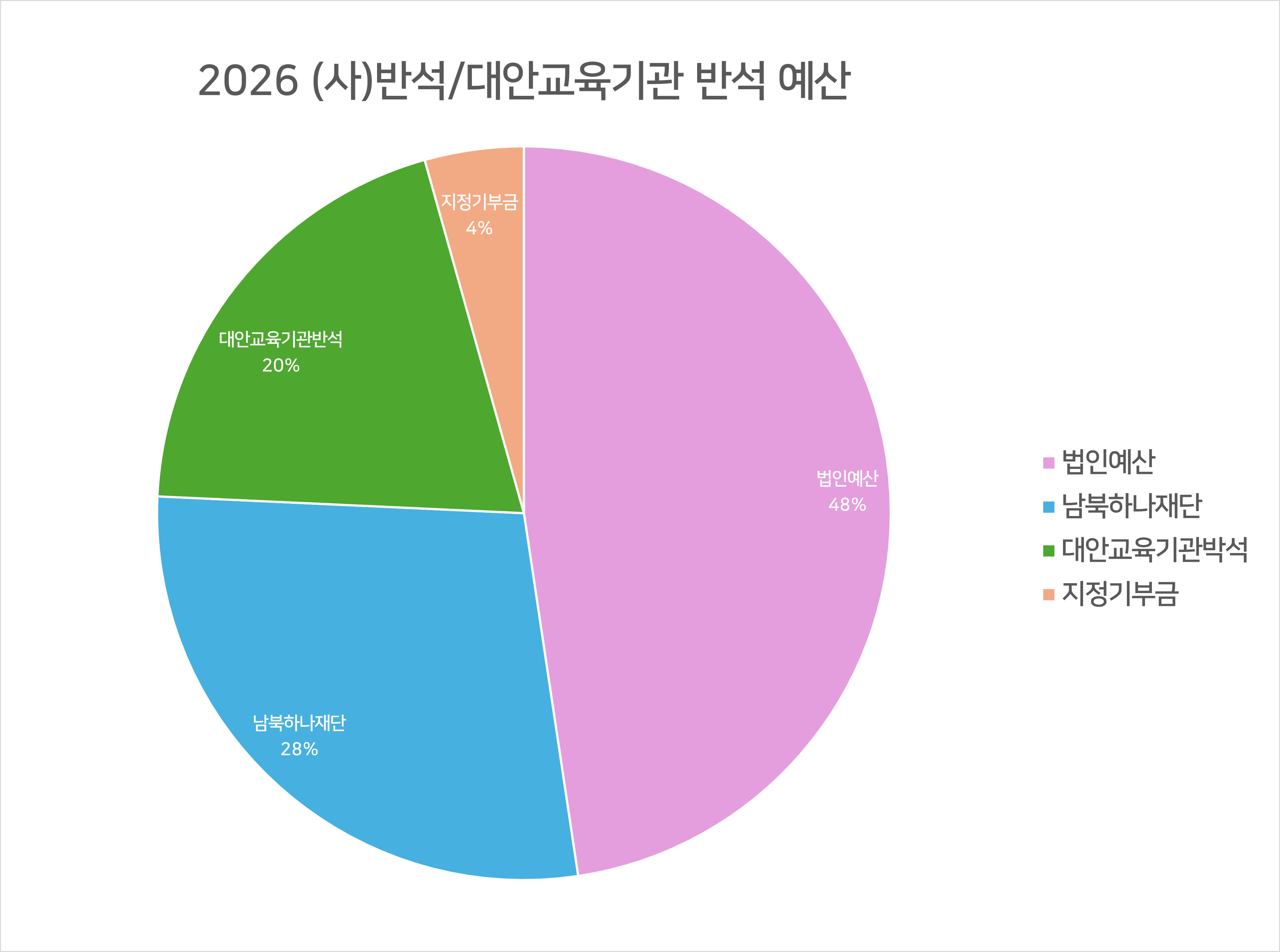 26년 예산 차트.png